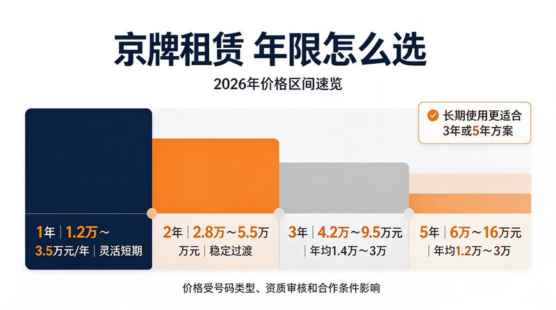 京牌指标变更